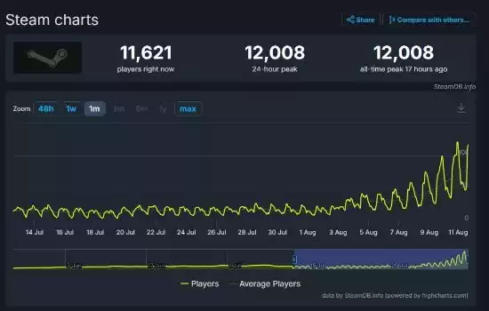 V社新射击游戏《DEADLOCK》测试资格门槛降低 玩家峰值超12000人-1.jpg